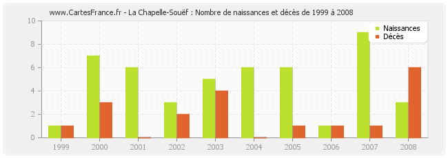 La Chapelle-Souëf : Nombre de naissances et décès de 1999 à 2008